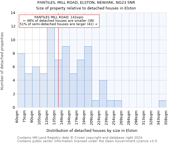 PANTILES, MILL ROAD, ELSTON, NEWARK, NG23 5NR: Size of property relative to detached houses in Elston