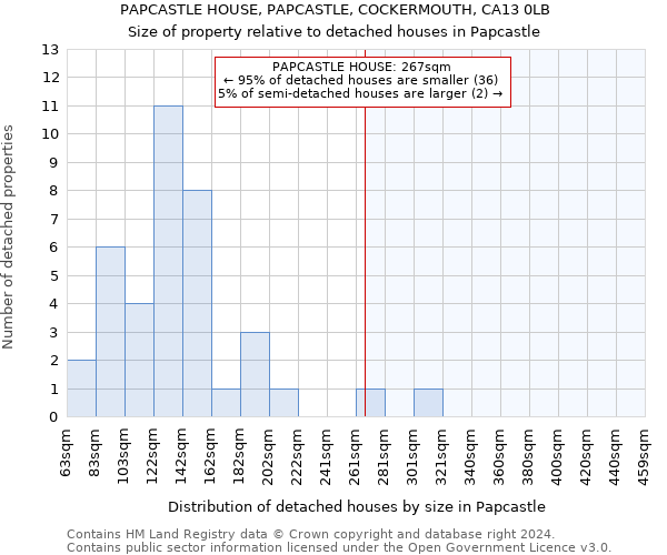 PAPCASTLE HOUSE, PAPCASTLE, COCKERMOUTH, CA13 0LB: Size of property relative to detached houses in Papcastle