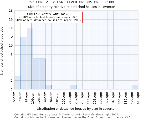 PAPILLON, LACEYS LANE, LEVERTON, BOSTON, PE22 0BD: Size of property relative to detached houses in Leverton