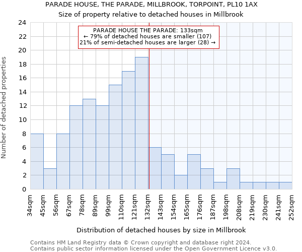 PARADE HOUSE, THE PARADE, MILLBROOK, TORPOINT, PL10 1AX: Size of property relative to detached houses in Millbrook