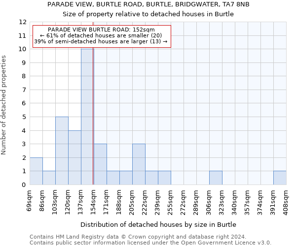 PARADE VIEW, BURTLE ROAD, BURTLE, BRIDGWATER, TA7 8NB: Size of property relative to detached houses in Burtle