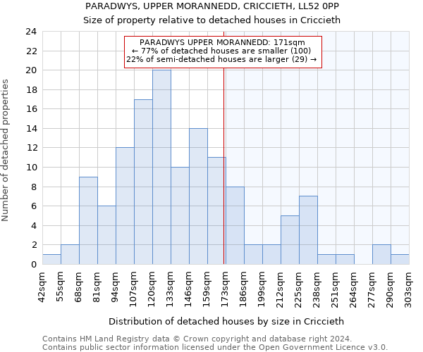 PARADWYS, UPPER MORANNEDD, CRICCIETH, LL52 0PP: Size of property relative to detached houses in Criccieth