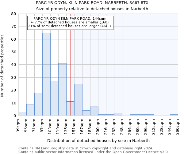 PARC YR ODYN, KILN PARK ROAD, NARBERTH, SA67 8TX: Size of property relative to detached houses in Narberth