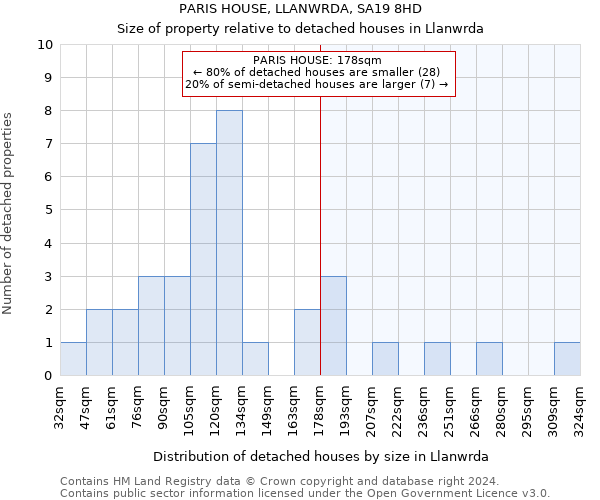 PARIS HOUSE, LLANWRDA, SA19 8HD: Size of property relative to detached houses in Llanwrda