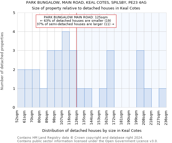 PARK BUNGALOW, MAIN ROAD, KEAL COTES, SPILSBY, PE23 4AG: Size of property relative to detached houses in Keal Cotes