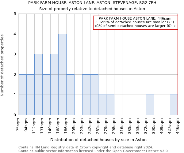 PARK FARM HOUSE, ASTON LANE, ASTON, STEVENAGE, SG2 7EH: Size of property relative to detached houses in Aston