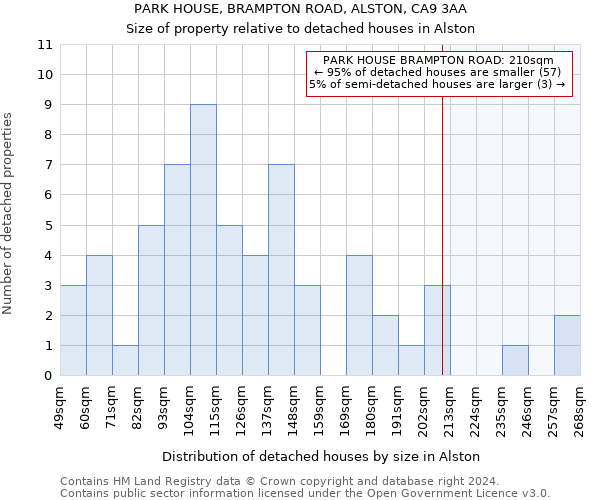 PARK HOUSE, BRAMPTON ROAD, ALSTON, CA9 3AA: Size of property relative to detached houses in Alston