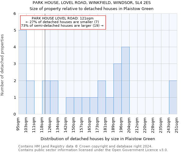 PARK HOUSE, LOVEL ROAD, WINKFIELD, WINDSOR, SL4 2ES: Size of property relative to detached houses in Plaistow Green