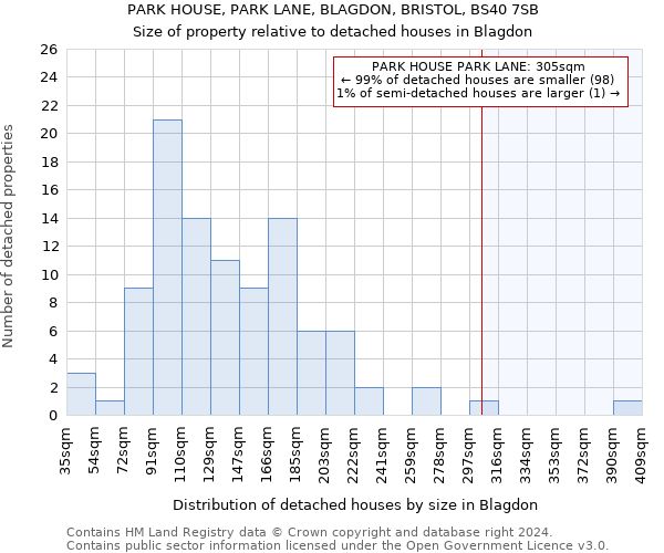 PARK HOUSE, PARK LANE, BLAGDON, BRISTOL, BS40 7SB: Size of property relative to detached houses in Blagdon