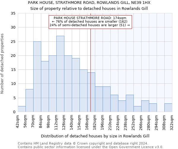 PARK HOUSE, STRATHMORE ROAD, ROWLANDS GILL, NE39 1HX: Size of property relative to detached houses in Rowlands Gill