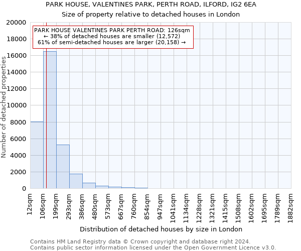 PARK HOUSE, VALENTINES PARK, PERTH ROAD, ILFORD, IG2 6EA: Size of property relative to detached houses in London