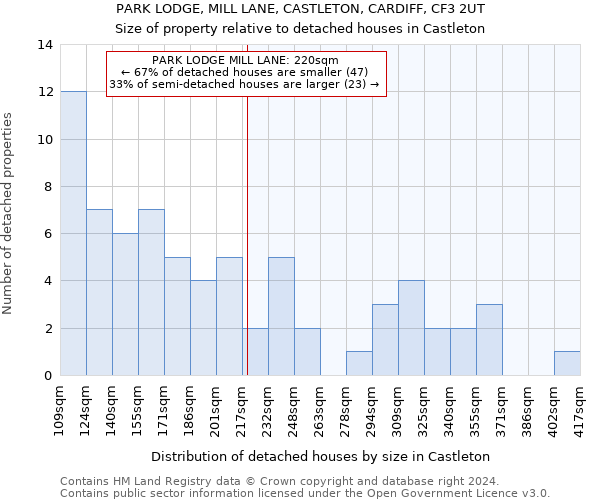 PARK LODGE, MILL LANE, CASTLETON, CARDIFF, CF3 2UT: Size of property relative to detached houses in Castleton