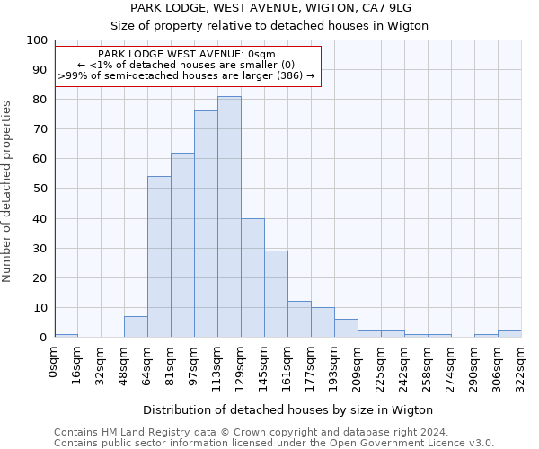 PARK LODGE, WEST AVENUE, WIGTON, CA7 9LG: Size of property relative to detached houses in Wigton