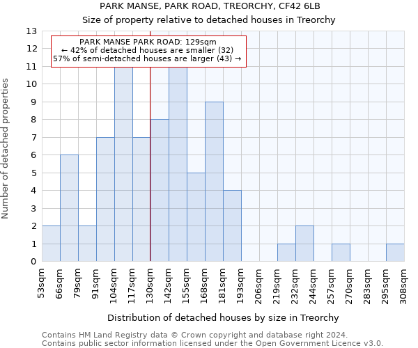 PARK MANSE, PARK ROAD, TREORCHY, CF42 6LB: Size of property relative to detached houses in Treorchy