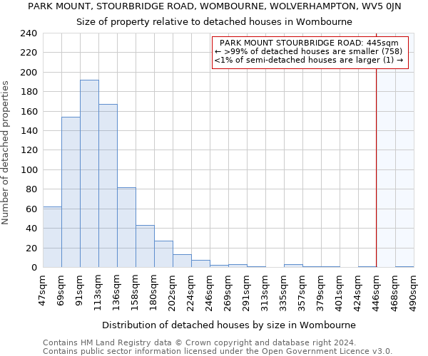 PARK MOUNT, STOURBRIDGE ROAD, WOMBOURNE, WOLVERHAMPTON, WV5 0JN: Size of property relative to detached houses in Wombourne