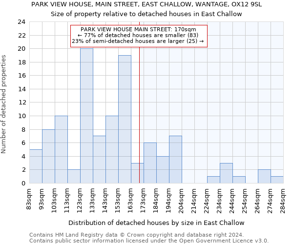 PARK VIEW HOUSE, MAIN STREET, EAST CHALLOW, WANTAGE, OX12 9SL: Size of property relative to detached houses in East Challow