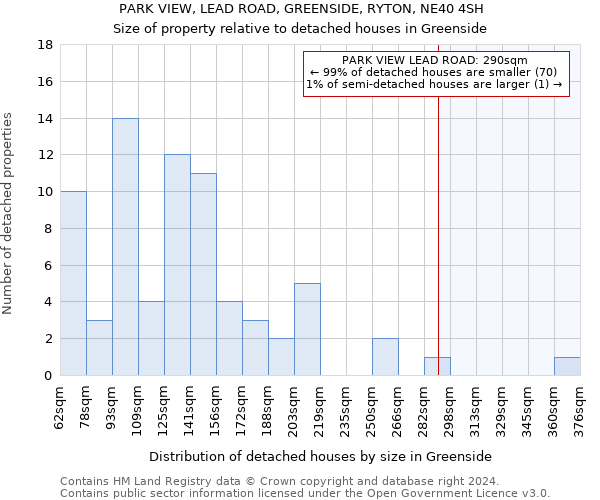 PARK VIEW, LEAD ROAD, GREENSIDE, RYTON, NE40 4SH: Size of property relative to detached houses in Greenside