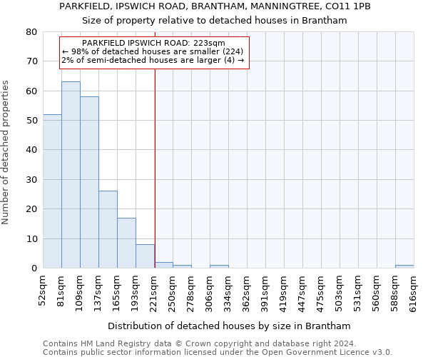 PARKFIELD, IPSWICH ROAD, BRANTHAM, MANNINGTREE, CO11 1PB: Size of property relative to detached houses in Brantham