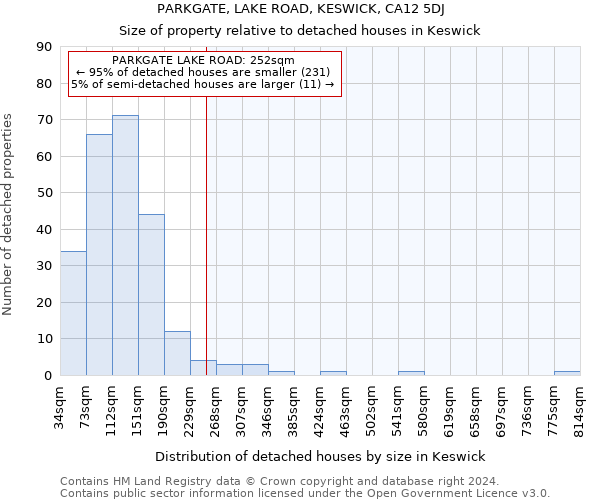 PARKGATE, LAKE ROAD, KESWICK, CA12 5DJ: Size of property relative to detached houses in Keswick