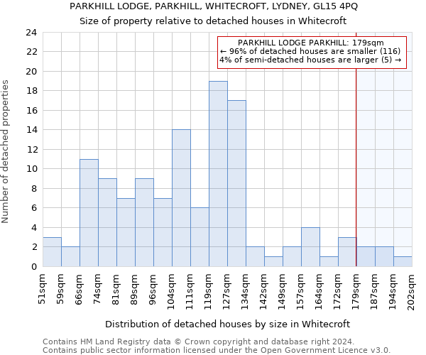 PARKHILL LODGE, PARKHILL, WHITECROFT, LYDNEY, GL15 4PQ: Size of property relative to detached houses in Whitecroft