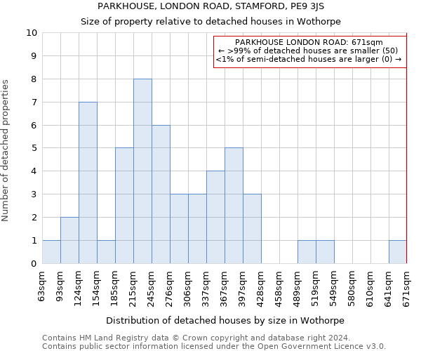 PARKHOUSE, LONDON ROAD, STAMFORD, PE9 3JS: Size of property relative to detached houses in Wothorpe