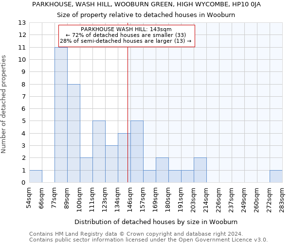 PARKHOUSE, WASH HILL, WOOBURN GREEN, HIGH WYCOMBE, HP10 0JA: Size of property relative to detached houses in Wooburn