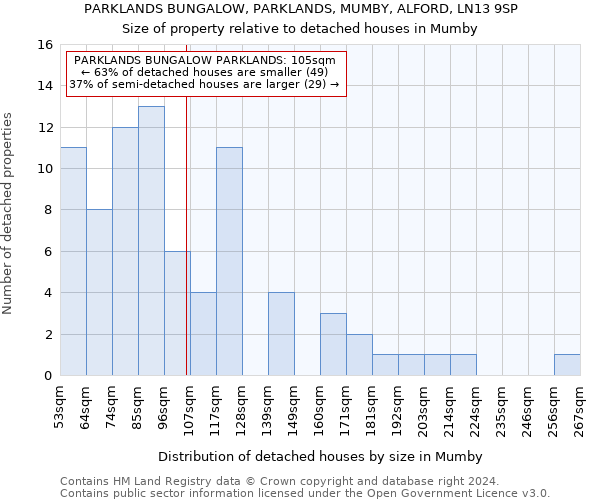 PARKLANDS BUNGALOW, PARKLANDS, MUMBY, ALFORD, LN13 9SP: Size of property relative to detached houses in Mumby