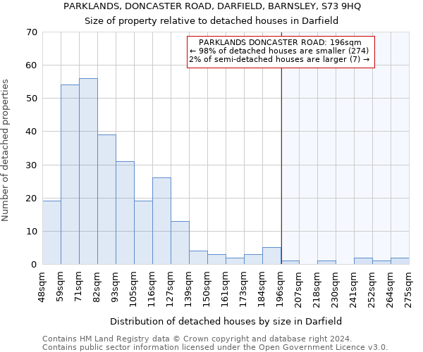 PARKLANDS, DONCASTER ROAD, DARFIELD, BARNSLEY, S73 9HQ: Size of property relative to detached houses in Darfield