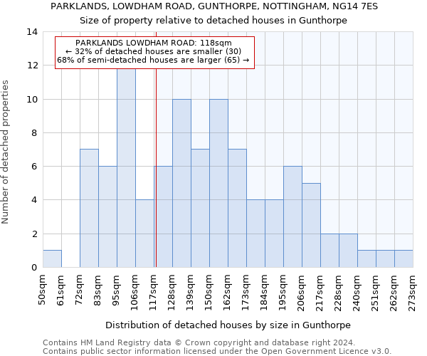 PARKLANDS, LOWDHAM ROAD, GUNTHORPE, NOTTINGHAM, NG14 7ES: Size of property relative to detached houses in Gunthorpe