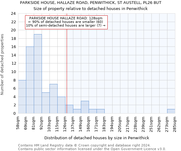 PARKSIDE HOUSE, HALLAZE ROAD, PENWITHICK, ST AUSTELL, PL26 8UT: Size of property relative to detached houses in Penwithick