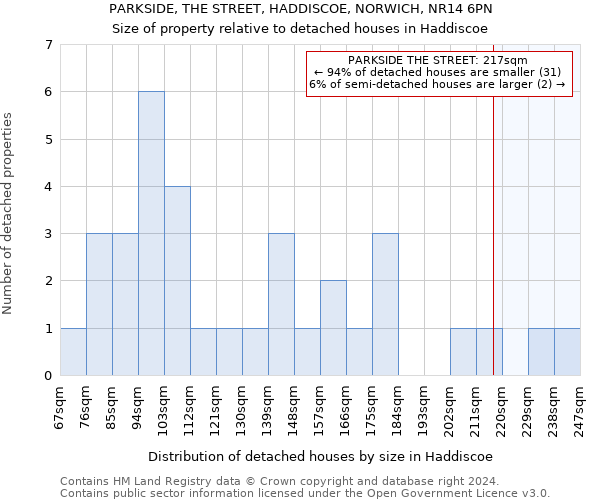 PARKSIDE, THE STREET, HADDISCOE, NORWICH, NR14 6PN: Size of property relative to detached houses in Haddiscoe