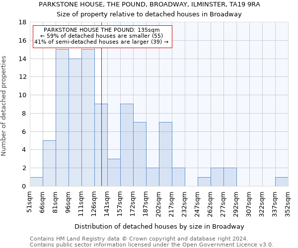 PARKSTONE HOUSE, THE POUND, BROADWAY, ILMINSTER, TA19 9RA: Size of property relative to detached houses in Broadway