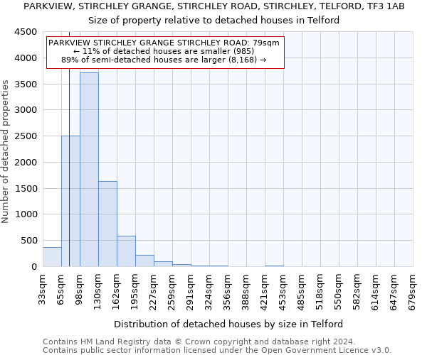 PARKVIEW, STIRCHLEY GRANGE, STIRCHLEY ROAD, STIRCHLEY, TELFORD, TF3 1AB: Size of property relative to detached houses in Telford