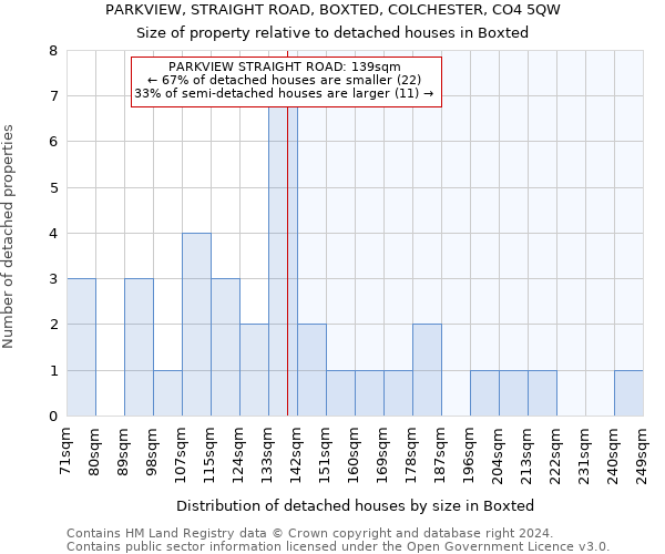 PARKVIEW, STRAIGHT ROAD, BOXTED, COLCHESTER, CO4 5QW: Size of property relative to detached houses in Boxted