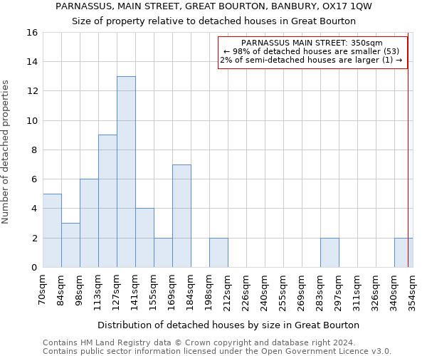 PARNASSUS, MAIN STREET, GREAT BOURTON, BANBURY, OX17 1QW: Size of property relative to detached houses in Great Bourton