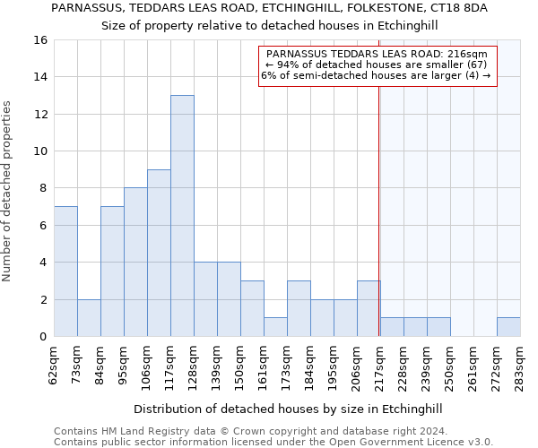 PARNASSUS, TEDDARS LEAS ROAD, ETCHINGHILL, FOLKESTONE, CT18 8DA: Size of property relative to detached houses in Etchinghill