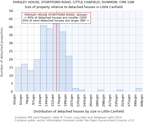 PARSLEY HOUSE, STORTFORD ROAD, LITTLE CANFIELD, DUNMOW, CM6 1SW: Size of property relative to detached houses in Little Canfield