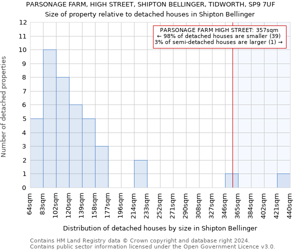 PARSONAGE FARM, HIGH STREET, SHIPTON BELLINGER, TIDWORTH, SP9 7UF: Size of property relative to detached houses in Shipton Bellinger