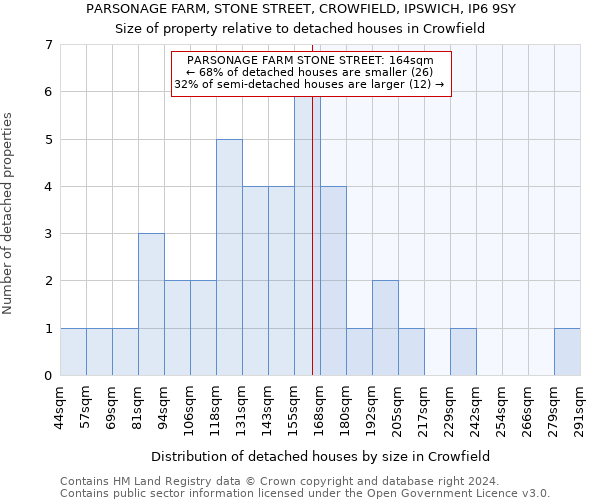 PARSONAGE FARM, STONE STREET, CROWFIELD, IPSWICH, IP6 9SY: Size of property relative to detached houses in Crowfield