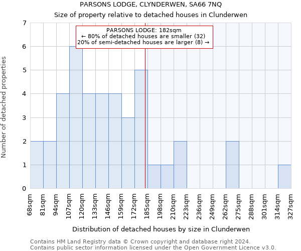 PARSONS LODGE, CLYNDERWEN, SA66 7NQ: Size of property relative to detached houses in Clunderwen