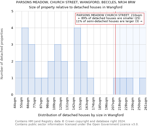 PARSONS MEADOW, CHURCH STREET, WANGFORD, BECCLES, NR34 8RW: Size of property relative to detached houses in Wangford