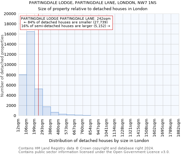 PARTINGDALE LODGE, PARTINGDALE LANE, LONDON, NW7 1NS: Size of property relative to detached houses in London