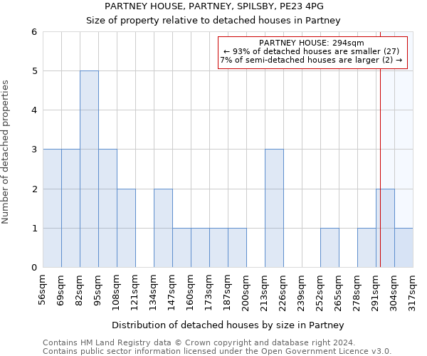 PARTNEY HOUSE, PARTNEY, SPILSBY, PE23 4PG: Size of property relative to detached houses in Partney