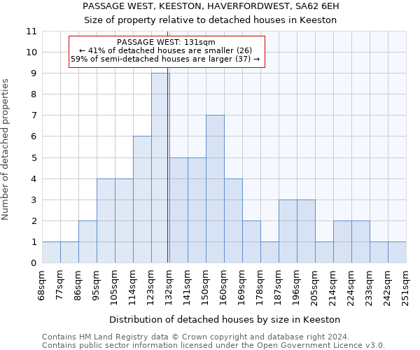 PASSAGE WEST, KEESTON, HAVERFORDWEST, SA62 6EH: Size of property relative to detached houses in Keeston