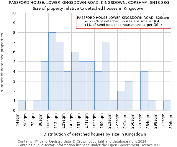 PASSFORD HOUSE, LOWER KINGSDOWN ROAD, KINGSDOWN, CORSHAM, SN13 8BG: Size of property relative to detached houses in Kingsdown