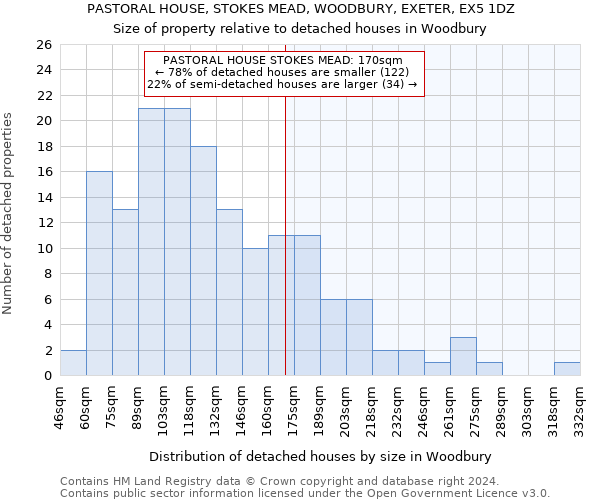 PASTORAL HOUSE, STOKES MEAD, WOODBURY, EXETER, EX5 1DZ: Size of property relative to detached houses in Woodbury