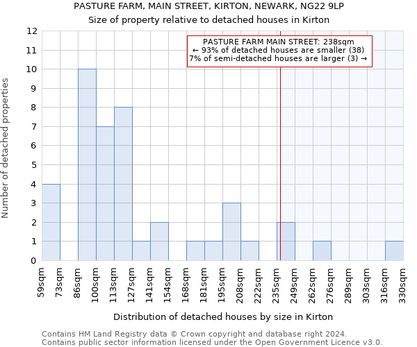 PASTURE FARM, MAIN STREET, KIRTON, NEWARK, NG22 9LP: Size of property relative to detached houses in Kirton