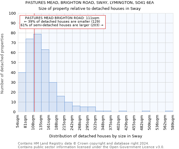 PASTURES MEAD, BRIGHTON ROAD, SWAY, LYMINGTON, SO41 6EA: Size of property relative to detached houses in Sway