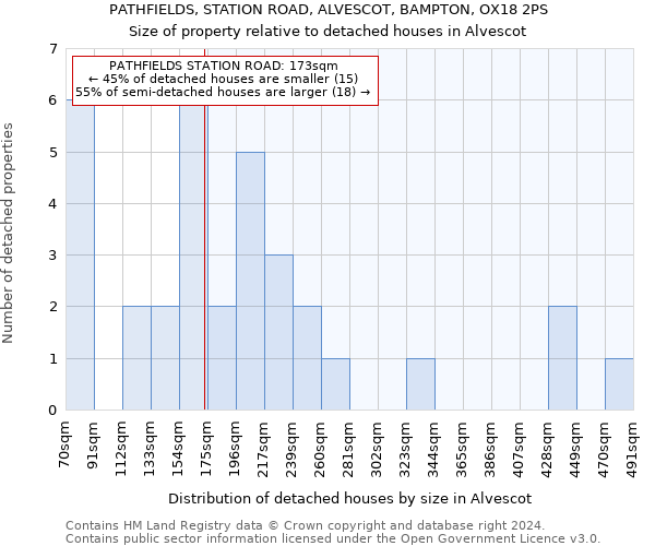 PATHFIELDS, STATION ROAD, ALVESCOT, BAMPTON, OX18 2PS: Size of property relative to detached houses in Alvescot