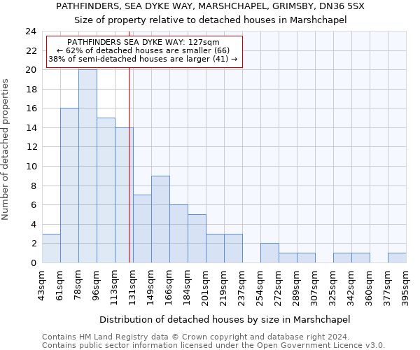 PATHFINDERS, SEA DYKE WAY, MARSHCHAPEL, GRIMSBY, DN36 5SX: Size of property relative to detached houses in Marshchapel